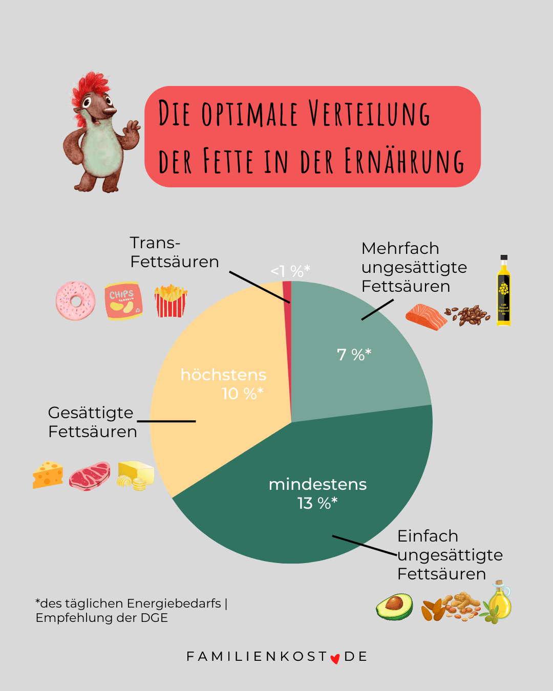 Tortengrafik Verteilung der Fette in der Ernährung.png Tortengrafik Verteilung der Fette in der Ernährung.png