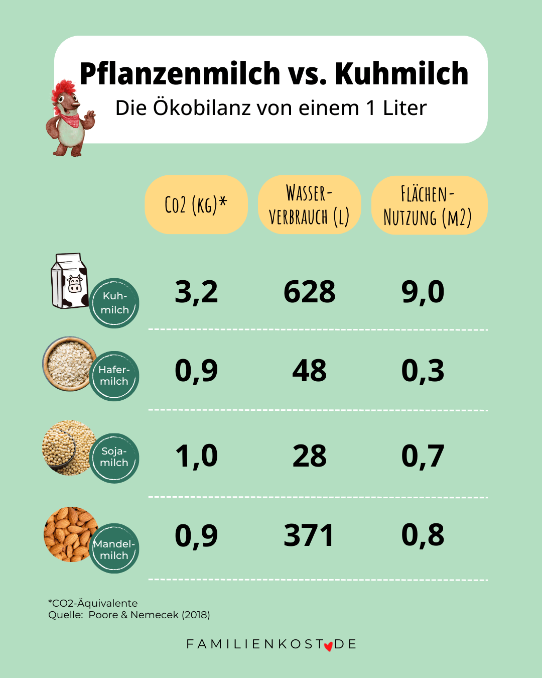 Ökomilch vs. Pflanzenmilch Ökomilch vs. Pflanzenmilch